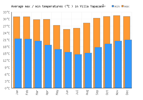 Villa Yapacaní average minimum / maximum temperatures (Celsius)