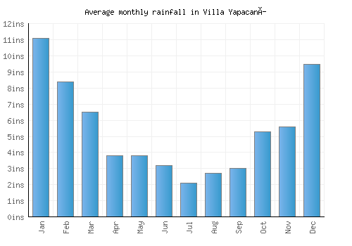 Villa Yapacaní monthly rainfall chart (inches)