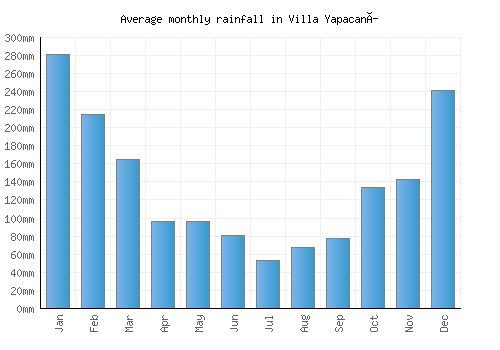Villa Yapacaní monthly rainfall chart (mm)