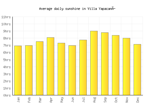 Villa Yapacaní average daily sunshine chart