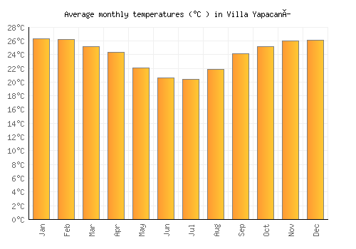 Villa Yapacaní average temperature chart (Celsius)