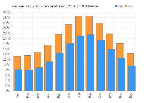 Villabate average minimum / maximum temperatures (Celsius)