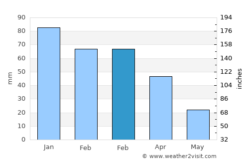 Villabate average rain in February