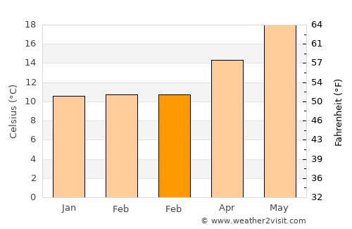 Villabate average temperature in February