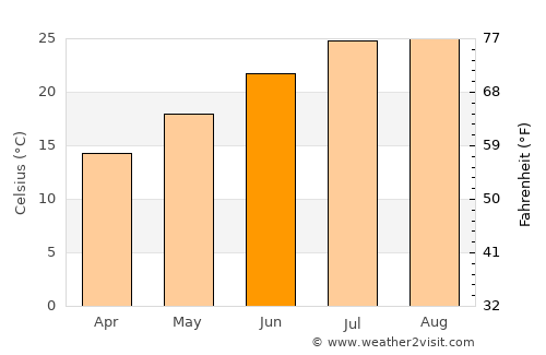 Villabate average temperature in June