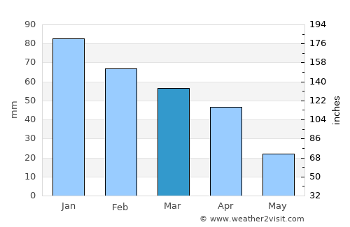 Villabate average rain in March