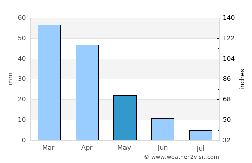 Villabate average rain in May