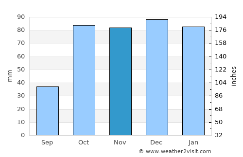Villabate average rain in November