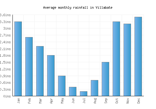 Villabate monthly rainfall chart (inches)