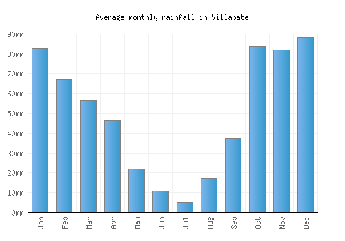 Villabate monthly rainfall chart (mm)