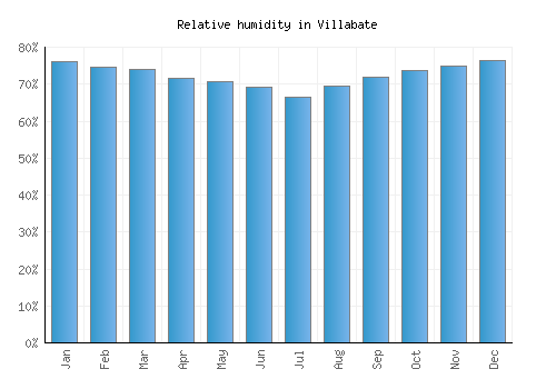 Villabate relative humidity averages