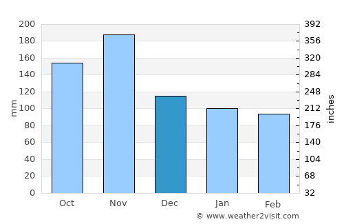 Villach average rain in December
