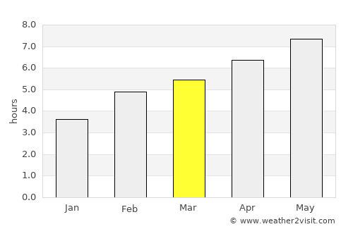 Villach average rain in March