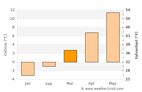 Villach average temperature in March