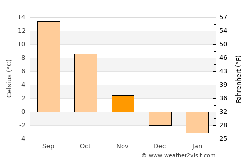 Villach average temperature in November