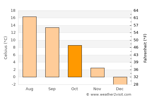 Villach average temperature in October