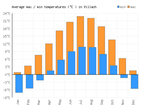 Villach average minimum / maximum temperatures (Celsius)