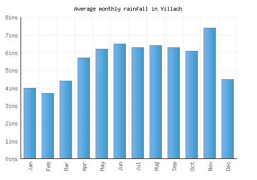 Villach monthly rainfall chart (inches)