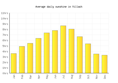 Villach average daily sunshine chart