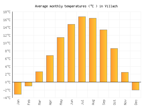 Villach average temperature chart (Celsius)