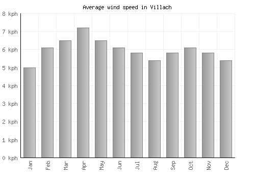 Villach average winspeed by month (km/h)