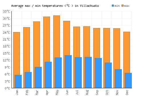 Villachuato average minimum / maximum temperatures (Celsius)