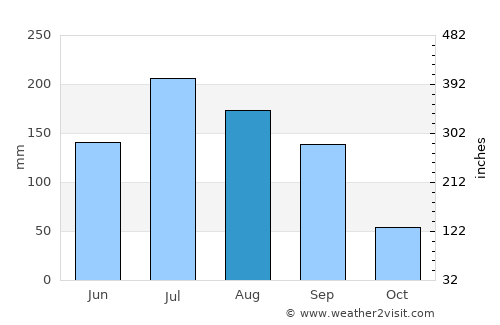 Villachuato average rain in August