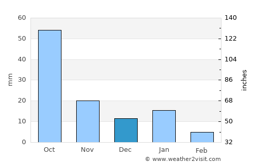 Villachuato average rain in December