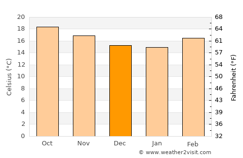 Villachuato average temperature in December