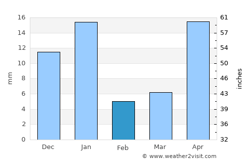 Villachuato average rain in February