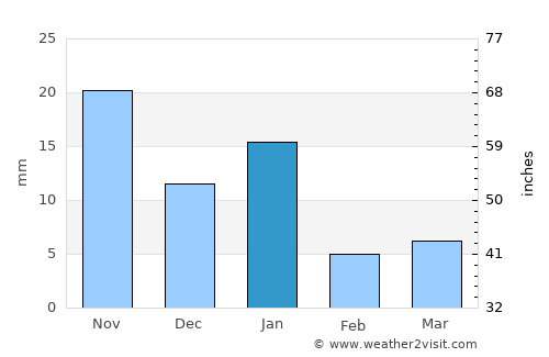 Villachuato average rain in January