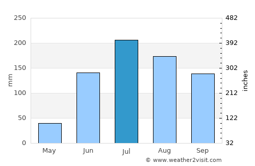 Villachuato average rain in July