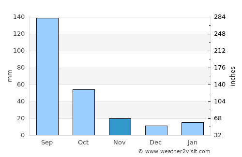 Villachuato average rain in November