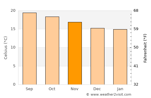 Villachuato average temperature in November
