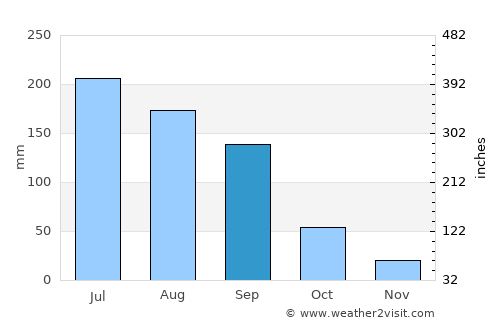 Villachuato average rain in September