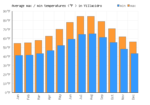 Villacidro average minimum / maximum temperatures (Fahrenheit)