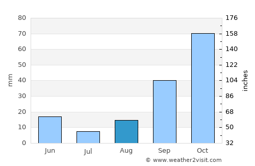 Villacidro average rain in August
