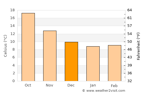 Villacidro average temperature in December