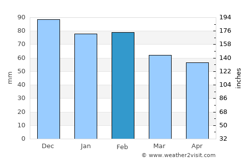 Villacidro average rain in February