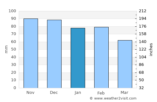 Villacidro average rain in January