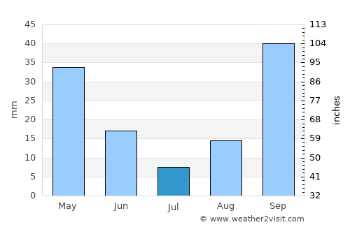 Villacidro average rain in July