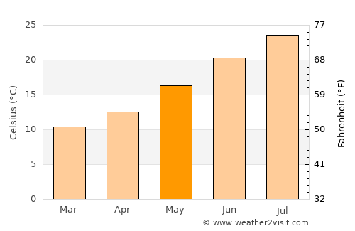 Villacidro average temperature in May