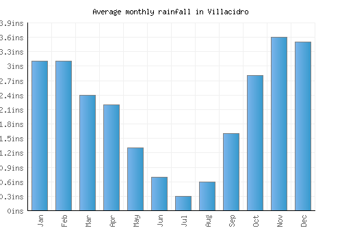 Villacidro monthly rainfall chart (inches)