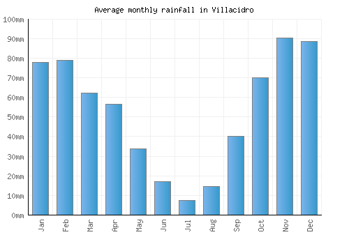 Villacidro monthly rainfall chart (mm)