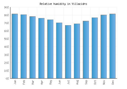 Villacidro relative humidity averages