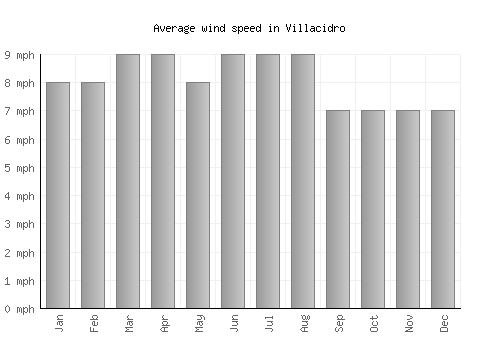 Villacidro average winspeed by month (mph)