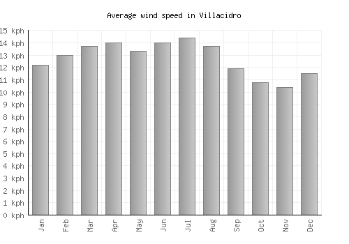 Villacidro average winspeed by month (km/h)
