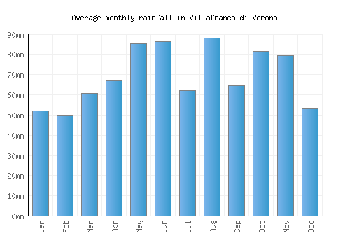 Villafranca di Verona monthly rainfall chart (mm)