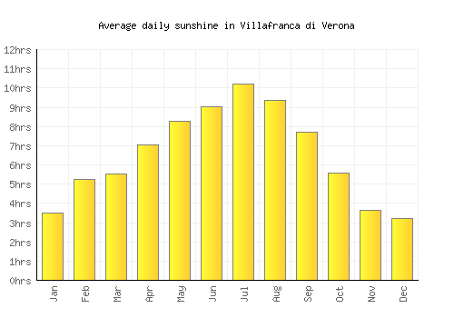 Villafranca di Verona average daily sunshine chart