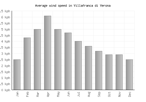 Villafranca di Verona average winspeed by month (km/h)